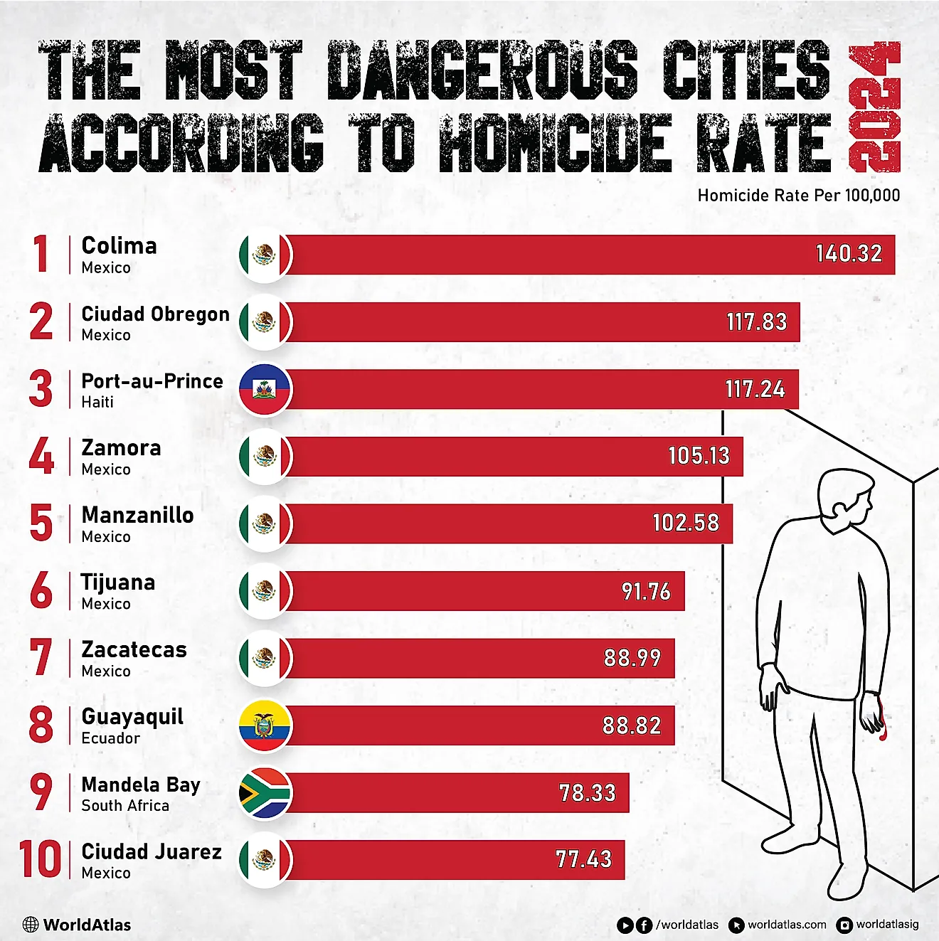 Die gefährlichsten Städte der Welt